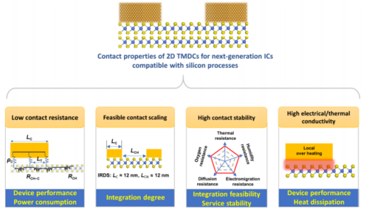 符合硅基工艺兼容性要求的二维TMDCs接触特性示意图
