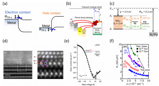 (a) 金属功函数调控载流子注入示意图；(b) FLP效应示意图；(c) Ni/Pd与WSe₂的实际能带对齐；(d) Pt/WSe₂原子分辨率图像；(e) Pt接触多层WSe₂的转移曲线；(f) 不同沉积压力下的RC对比。