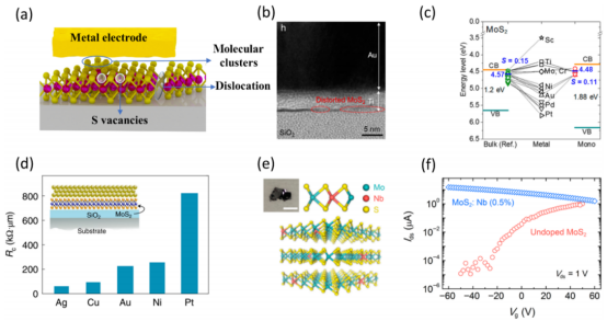 (a) 界面缺陷示意图；(b) Ti/Au电极沉积引起的MoS₂界面无序；(c) 不同金属电极与MoS₂的FLP效应；(d) 不同金属与MoS₂的vdW接触电阻；(e) Ni原子取代掺杂示意图；(f) Ni掺杂前后MoS₂晶体管的传输曲线。