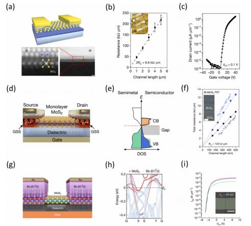 低熔点金属的vdW接触：(a) In/MoS₂vdW接触TEM图；(b) TLM提取RC；(c) MoS₂FET转移特性；(d) Bi接触MoS₂示意图；(e) 半金属-半导体态密度示意图；(f) Bi-MoS₂的TLM曲线；(g) Sb(01−12)接触示意图；(h) Sb-MoS₂能带结构；(i) 20nm LC器件的转移特性
