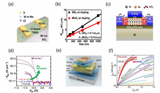 掺杂工程优化接触:(a) Cl掺杂示意图;(b) WS₂/MoS₂接触电阻;(c) NO₂掺杂示意图;(d) WSe₂掺杂前后转移曲线;(e) Y掺杂MoS₂晶体管示意图;(f) 亚50nm器件总电阻对比 掺杂工程优化接触:(a) Cl掺杂示意图;(b) WS₂/MoS₂接触电阻;(c) NO₂掺杂示意图;(d) WSe₂掺杂前后转移曲线;(e) Y掺杂MoS₂晶体管示意图;(f) 亚50nm器件总电阻对比