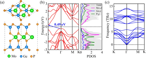 (a) MoGe₂P₄单层的优化结构（俯视图与侧视图）(b) MoGe₂P₄单层的能带结构与投影态密度(c) MoGe₂P₄单层的声子色散曲线