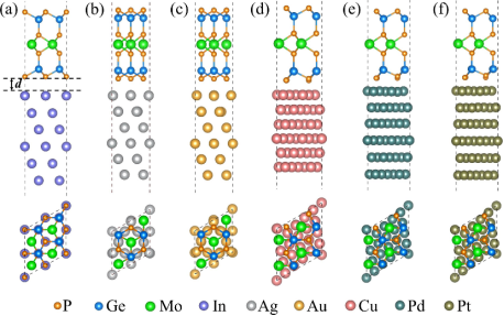 优化结构俯视图与侧视图：(a) MGP–In, (b) MGP–Ag, (c) MGP–Au,(d) MGP–Cu, (e) MGP–Pd, (f) MGP–Pt