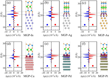(a)-(f) MGP–金属接触的电荷密度差（Δρ）与平面平均电子密度差Δρ(z)