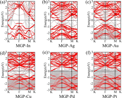 (a)-(f) MGP–金属接触的投影能带结构