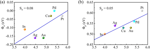 (a) 电子和(b)空穴的SBH值随金属功函数的变化