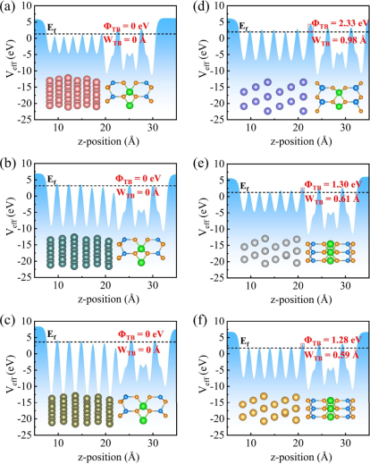 (a)-(f) MGP–金属接触沿z轴的有效静电势（EF为费米能级）