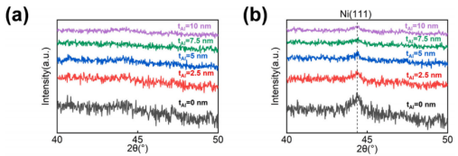 Al/NiCr双层薄膜的X射线衍射（XRD）图谱