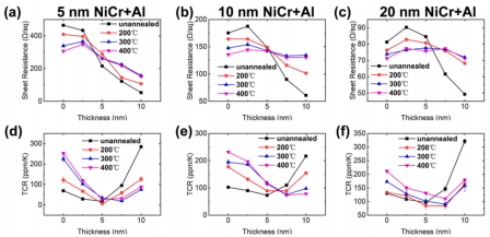 Al顶置层厚度对NiCr/Al双层薄膜电学性能的影响(a)-(c) 方块电阻；(d)-(f) TCR