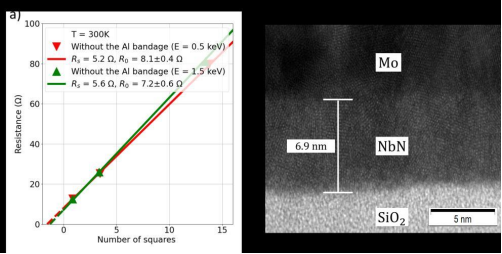 (a)室温下无铝层电阻器的电阻随方块数变化（红/绿三角：0.5/1.5 keV清洗样品）(b)A-1样品的SiO₂/NbN/Mo界面TEM图像