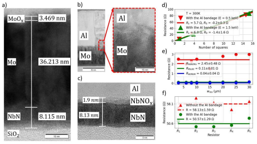 (a) Al沉积前的NbN/Mo/MoOₓ层；(b)(c) Mo/Al和NbN/Al界面的TEM氧化层；(d) 带绷带层电阻器的R-N曲线；(e) 界面电阻与接触面积关系（小至3×3 μm²仍稳定）；(f) 有无绷带层的等尺寸电阻器分散性（绷带层使50 Ω器件偏差±1.29 Ω）