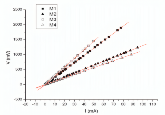 使用四探针法进行实验中电压 V（毫伏）与电流I（毫安）之间的关系测量值