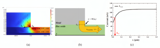 理想欧姆接触条件下具有金属电极的 ZnO 半导体中电流密度的 TCAD 模拟（COMSOL）结果。