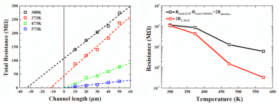 不同温度下的TLM测量结果