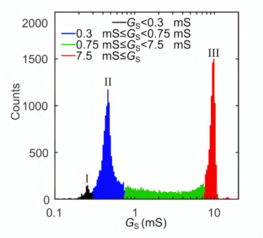 薄层电导(GS)直方图