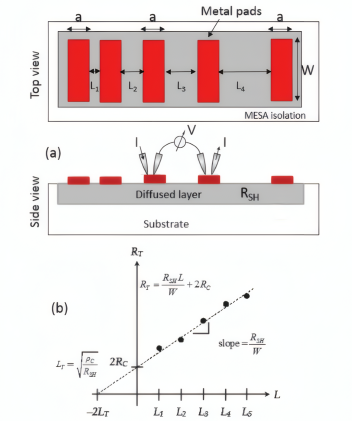 (a) 典型 TLM 结构的顶视图和横截面图；(b) 薄层电阻和传输长度的提取