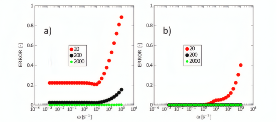 球体解析解计算得到的实部阻抗（左）和虚部阻抗（右）的误差
