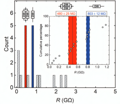 沿主畴壁方向测量的 S1 上 20 个任意样品位置的单次电流扫描，通过线性拟合提取电阻值的直方图