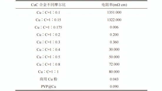 不同碳含量的 CuC 合金与铜基材料的导电性