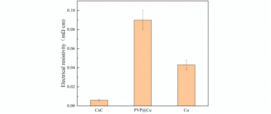 不同结构的铜粒子的导电性能，CuC 为合金结构，PVP@Cu 为核壳结构