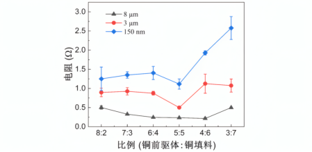 不同尺寸铜片对浆料电学性能的影响