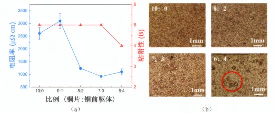 铜前驱体添加量对印刷电路的影响