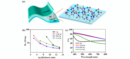 (a)电极结构；(b)薄膜方阻随银厚度的变化；(c)薄膜透光率，银厚度均为7nm