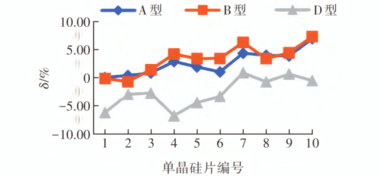 不同型号探针下单晶硅片的相对误差δ
