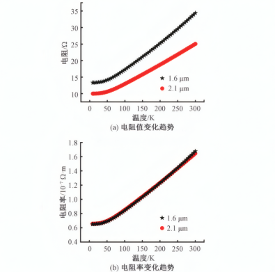 两种尺寸微米线在-265℃~26.5℃温度范围电阻率的测量结果