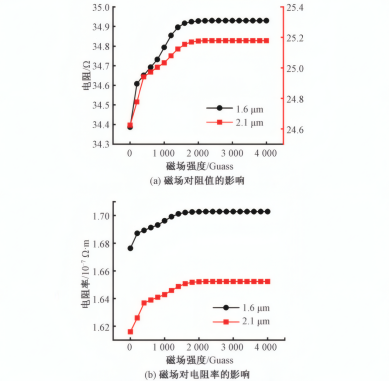 两种尺寸微米线在不同磁场强度下电阻率的测量结果