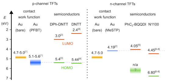 带有和不带有硫醇功能化的金源漏接触功函数