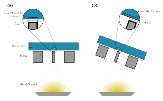 通过掩模版开口真空蒸镀源漏接触时的几何示意图