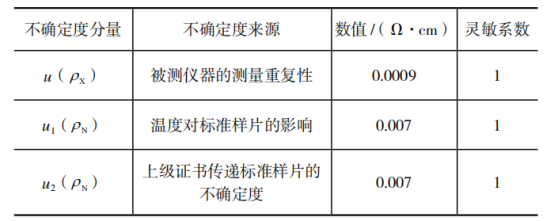 四探针电阻率测试仪测量结果的不确定度分量