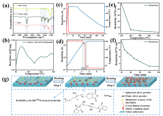 环氧树脂、甲基四氢苯酐及反应产物的红外光谱