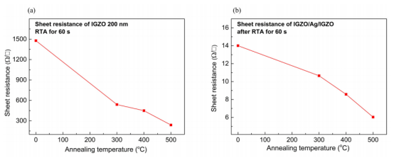 不同温度条件下退火后(a) 铟镓锌氧化物 和 (b) 铟镓锌氧化物/银/铟镓锌氧化物多层膜的方块电阻.png