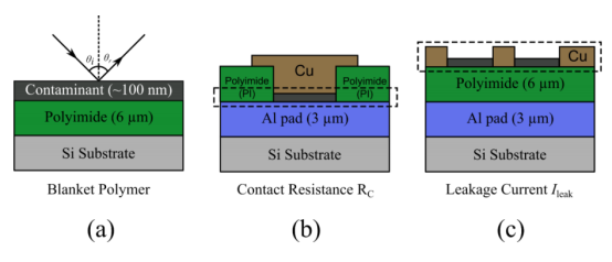 所研究测试载体的示意图和扫描电子显微镜图像。(a) 覆盖聚合物的实验配置。(b) 接触电阻通孔示意图和 (c) 漏电流测试载体示意图。对接触电阻通孔和铜重布线层的光谱椭偏技术测量采用与(a)中相同的实验配置.png