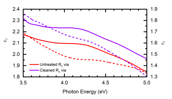 接触电阻通孔上聚酰亚胺的复介电函数ε̃ = ε₁ + iε₂。实线和虚线分别表示介电函数的实部（ε₁(ω)，左轴）和虚部（ε₂(ω)，右轴）.png