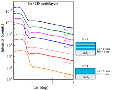 含N=1–10层钴的Co/TiN多层薄膜的X射线反射率曲线   .png