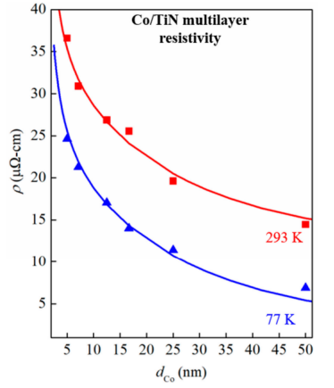 Co/TiN多层薄膜电阻率ρ与单个钴层厚度dCo的关系，分别在77 K和293 K下测量.png
