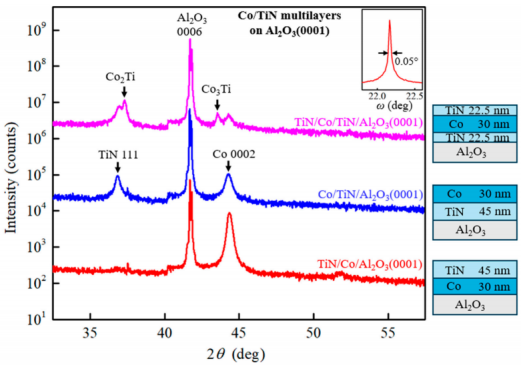 600°C下在Al₂O₃(0001)上沉积的Co/TiN双层和三层结构的XRD θ–2θ图谱.png