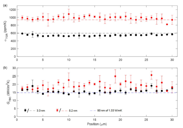 钌薄膜的（a）电阻温度系数和（b）钌与Si衬底间的总热边界电导及其拟合误差。虚线分别表示PPMS参考值和90 nm SiO₂的本征热导值.png