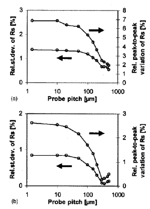 不同间距四探针5 mm线扫描原始数据，展示大间距探针对方阻波动的平滑效应.png