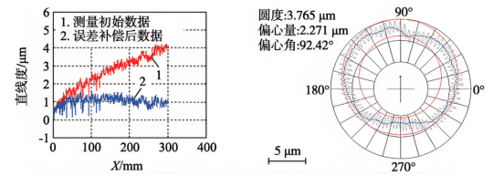 直线导轨的直线度误差(左)A 轴轴向跳动误差(右).png 直线导轨的直线度误差(左)A 轴轴向跳动误差(右).png