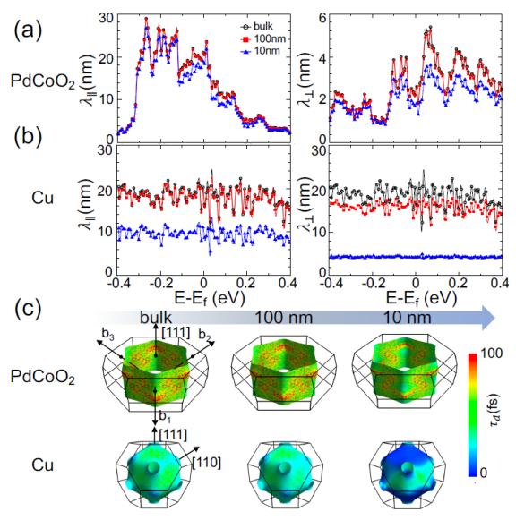 PdCoO₂和Cu的厚度依赖电子输运性质。(a) PdCoO₂在体相、100nm、10nm薄膜下的面内和面外MFP,随厚度减小几乎不变。(b) Cu在同等厚度下的MFP,10nm时面内减半、面外大幅下降。(c) 两种材料在体相、100nm、10nm下的费米面弛豫时间投影。蓝色和红色分别代表低、高弛豫时间区域,Cu在10nm时全域显著下降,PdCoO₂面内高弛豫时间区域保持不变.png PdCoO₂和Cu的厚度依赖电子输运性质。(a) PdCoO₂在体相、100nm、10nm薄膜下的面内和面外MFP,随厚度减小几乎不变。(b) Cu在同等厚度下的MFP,10nm时面内减半、面外大幅下降。(c) 两种材料在体相、100nm、10nm下的费米面弛豫时间投影。蓝色和红色分别代表低、高弛豫时间区域,Cu在10nm时全域显著下降,PdCoO₂面内高弛豫时间区域保持不变.png