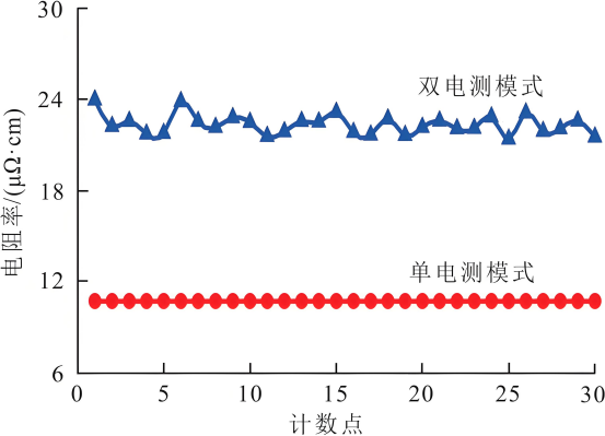 输入电流为100mA 时#1样品的单双电测结果.png 输入电流为100mA 时#1样品的单双电测结果.png