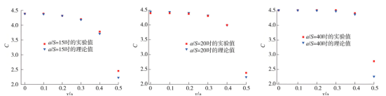a / S 的比值分别取 15、20 和 40,探针沿 x 轴方向移动时实验值 C 和理论值 C0 的对比.png a / S 的比值分别取 15、20 和 40,探针沿 x 轴方向移动时实验值 C 和理论值 C0 的对比.png