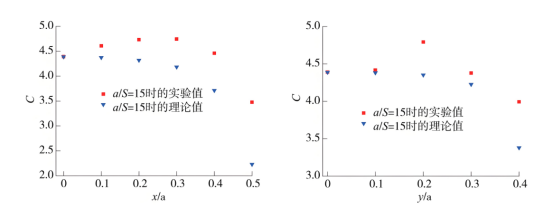 a / S= 15,探针沿 x 轴和 y 轴方向移动时实验值 C 和理论值 C0 的对比.png a / S= 15,探针沿 x 轴和 y 轴方向移动时实验值 C 和理论值 C0 的对比.png