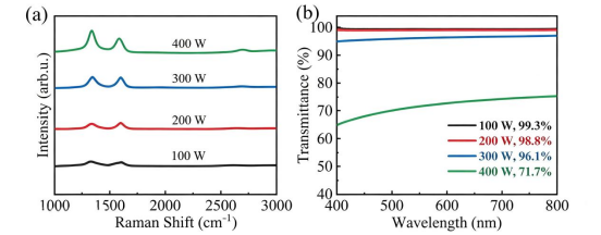 不同等离子体功率下石墨烯的表征（a）拉曼图谱；（b）透过率曲线.png