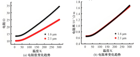 两种尺寸微米线在-265℃~26.5℃温度范围测量结果.png