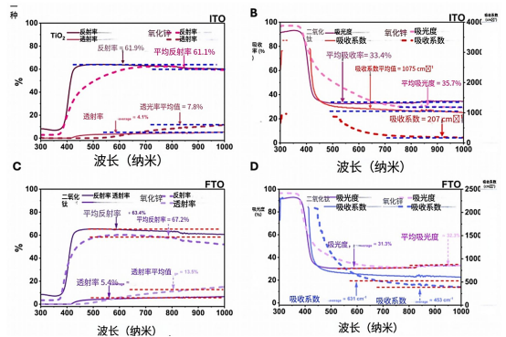 氧化层包覆的ITO和FTO基底的紫外-可见光谱(300-1000nm)。(A) ZnOTO和TiO蹚@ITO的反射率和透射率。.png